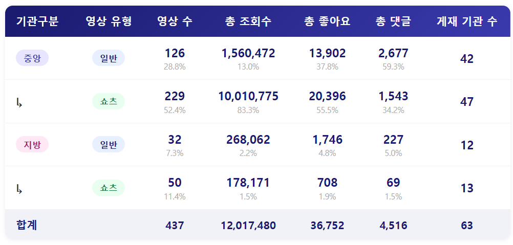 종합 ㅣ 조회수가 '1200만 회'라고요?