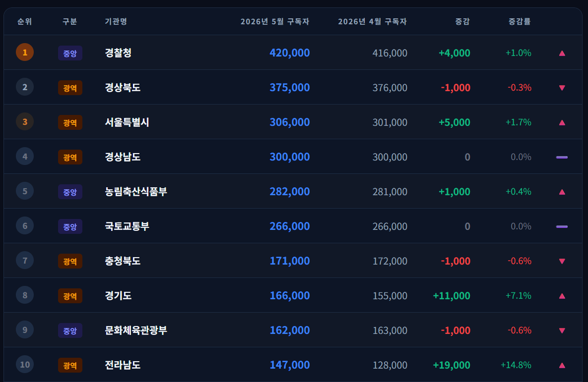 구독자 수 ㅣ 전라남도, 경기도, 기획예산처 구독자 급증