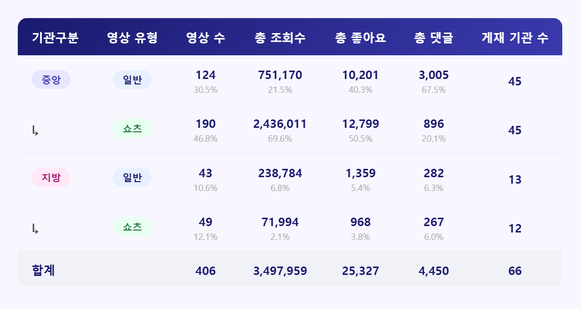 [종합] 쇼츠가 주도한 한 주, 영상 수는 서울시 1위