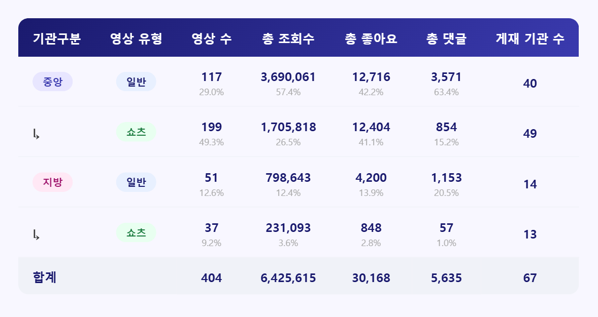 [종합] 일반영상의 반격, 하지만 실속은...?