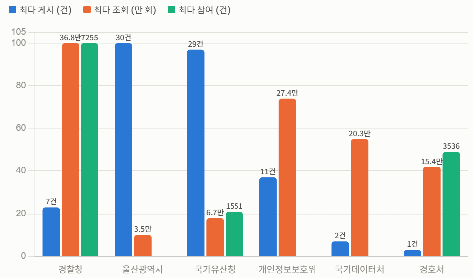 [키워드] 게시·조회·참여, 세 개의 왕관은 따로 놀았다