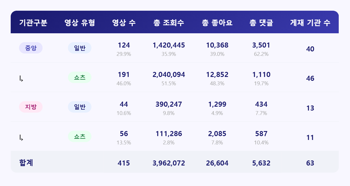[종합] 영상은 늘고 조회수는 줄었다, 그 자리를 채운 건 '소통'