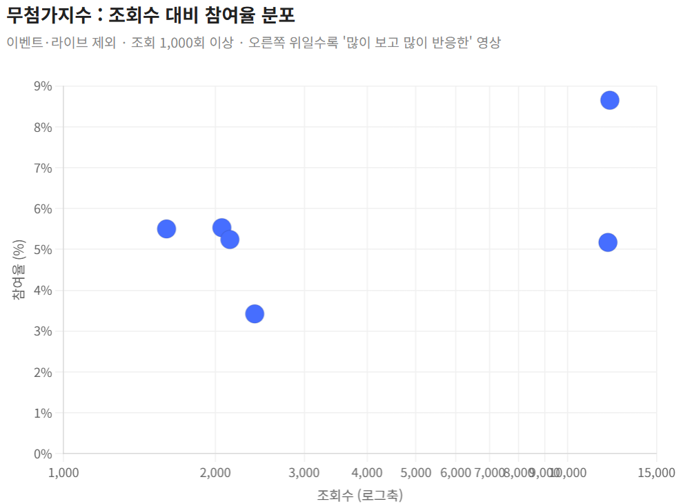 [무첨가지수] 히트작이 사라진 자리, 조용히 오래 남은 반응들