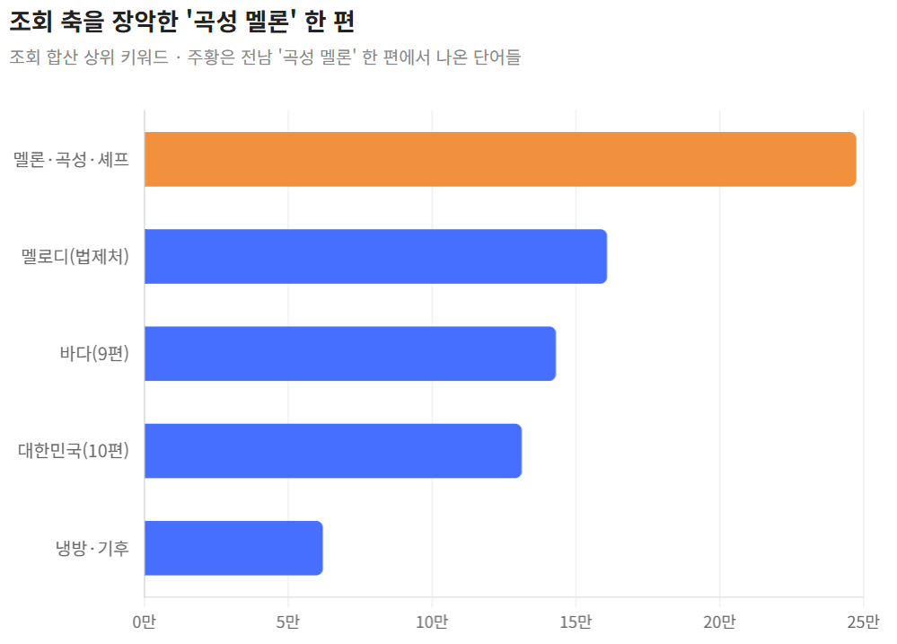 [키워드] 많이 만든 건 흩어지고, 많이 본 건 한 편에 몰렸다