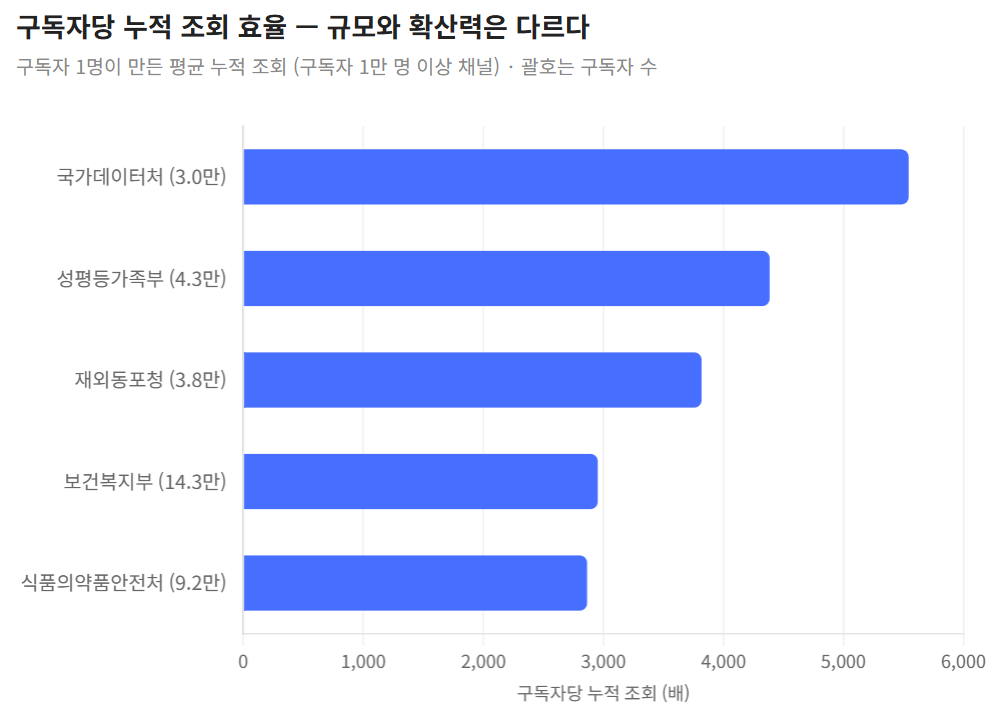 [구독자] 경찰청 1위 굳히기, 기획예산처 한 달 +50%… 효율 1위는 여전히 국가데이터처