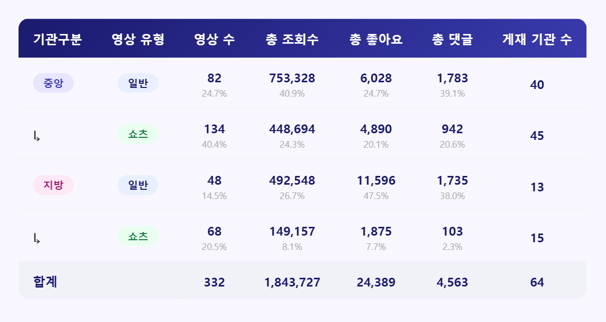 [종합] 한 편이 다시 판을 흔들었다 : 울산 '노총각 여행'의 37만 회!