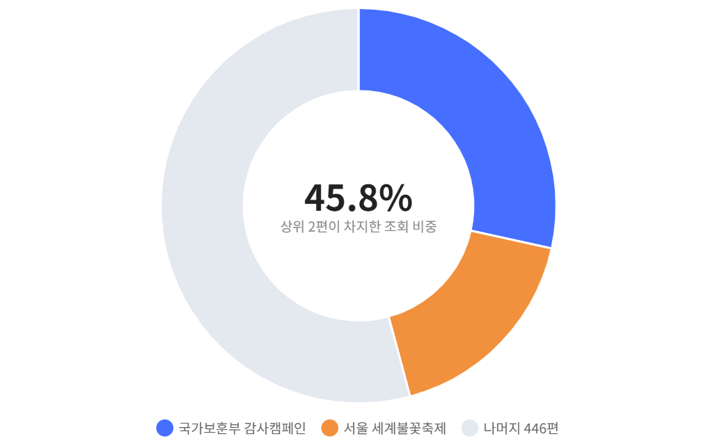[종합] 다시 몰린 조회수, 절반은 축제와 캠페인?