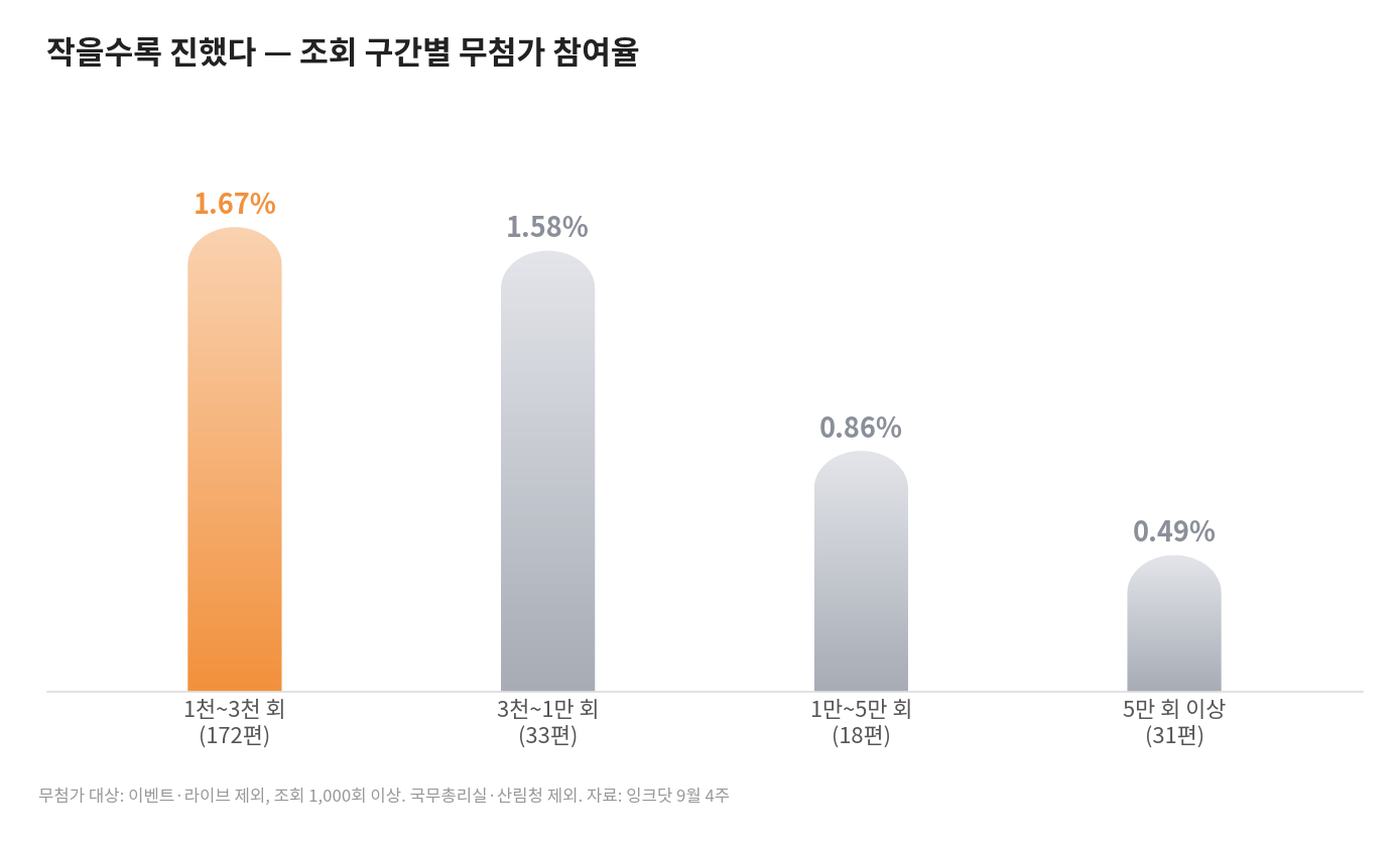 [무첨가지수] 반응은 작은 영상에서 더 진했다