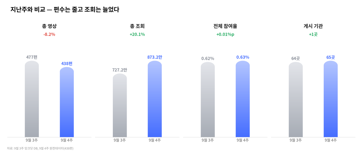 [종합] 추석 한 주, 반응은 '필요한 정보'를 따라갔다