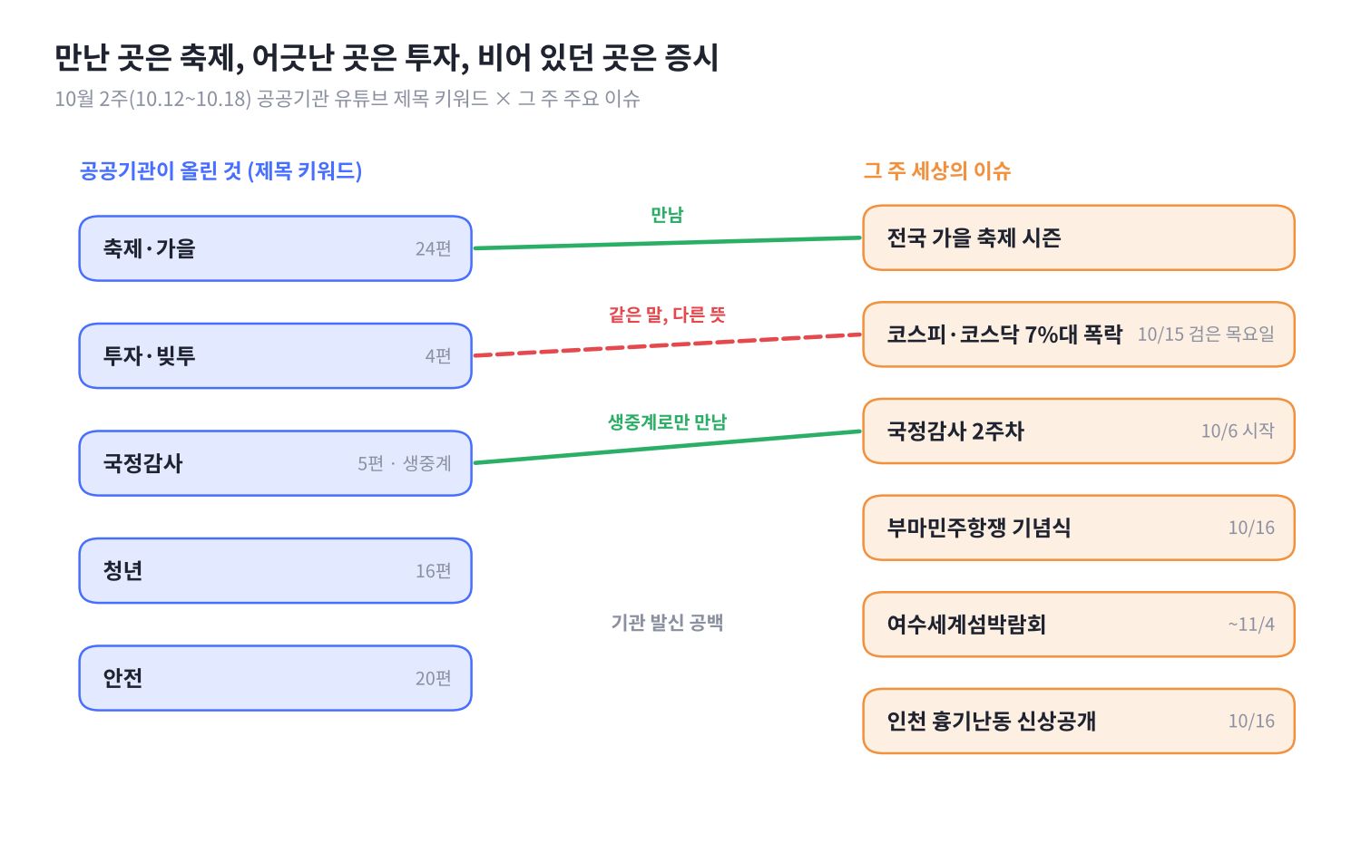 [키워드] 공공기관 유튜브는 가을 축제를 따라갔고, 코스피가 멈춘 날은 비켜 갔어요