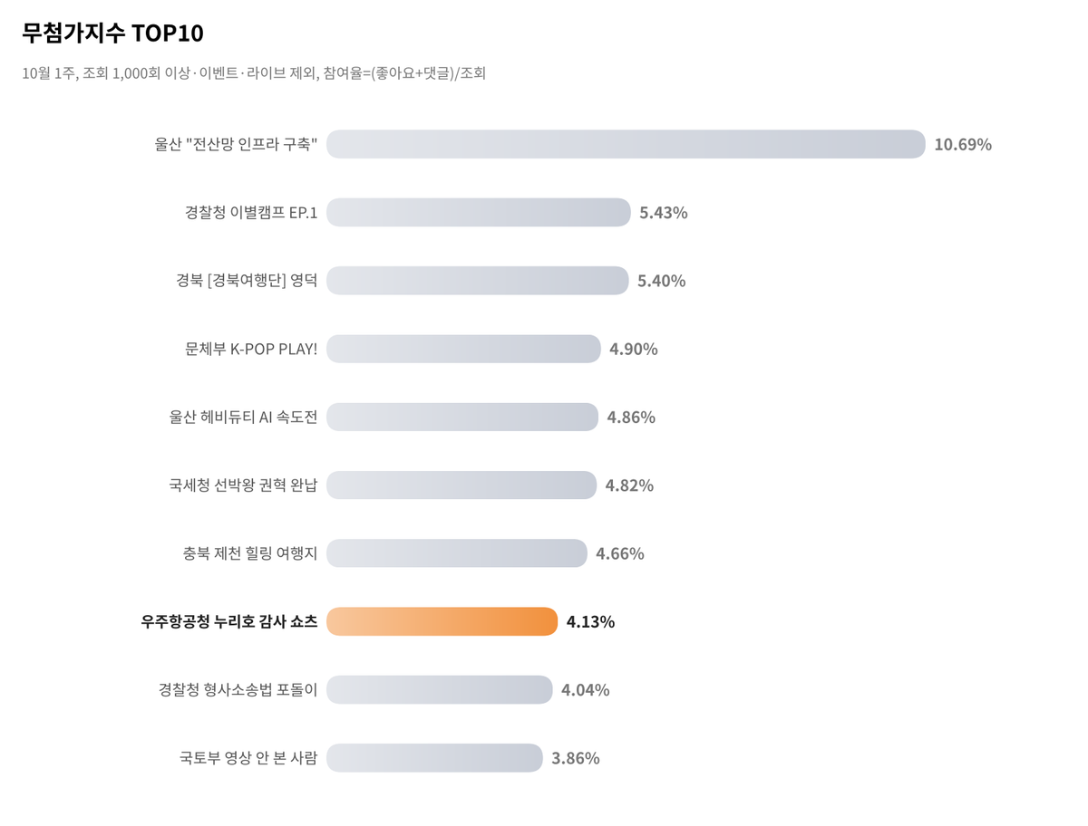 [무첨가지수] 누리호 발사 영상, 많이 본 건 중기부인데 반응은 우주항공청에 몰렸어요