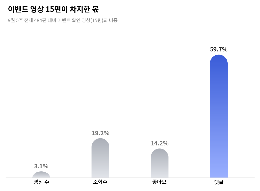 [종합] 댓글 절반은 이벤트에서…걷어내니 지방의 반응이 보인다?