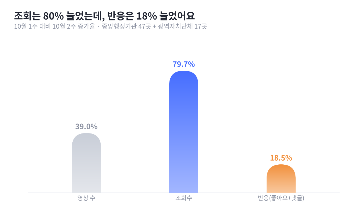 [종합] 공공기관 유튜브 조회가 80% 늘어난 주, 반응은 경찰 싸이카와 경호처 출장기에 모였어요