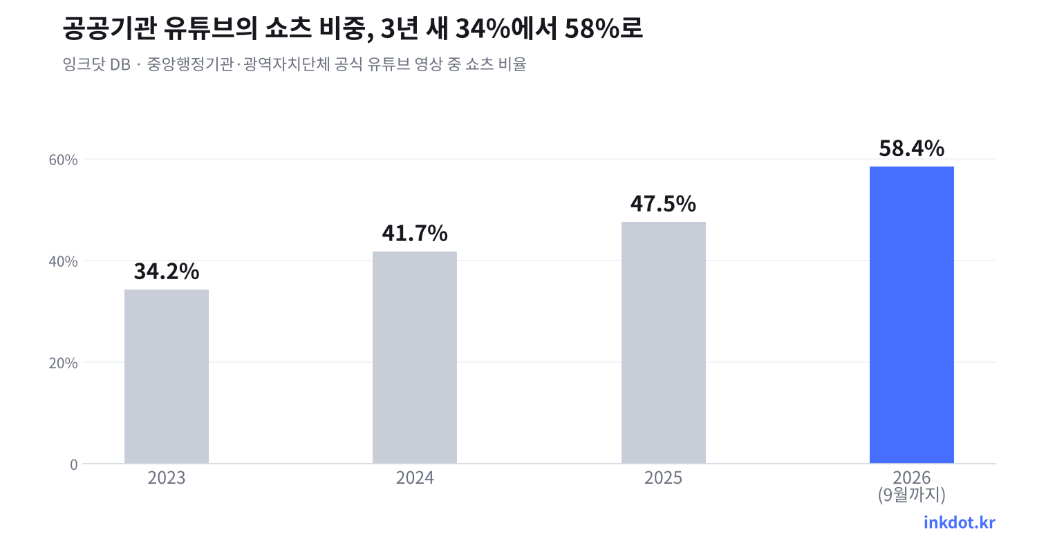 [가이드] 공공기관 유튜브를 맡았다면, 68개 기관 2만 편의 데이터로 본 운영 기준