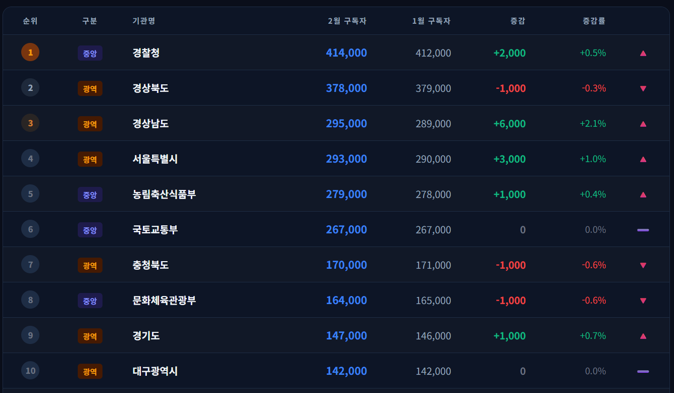 구독자 수 ㅣ 경찰청 1위 지속! 재외동포청 구독자 급증 이유는?