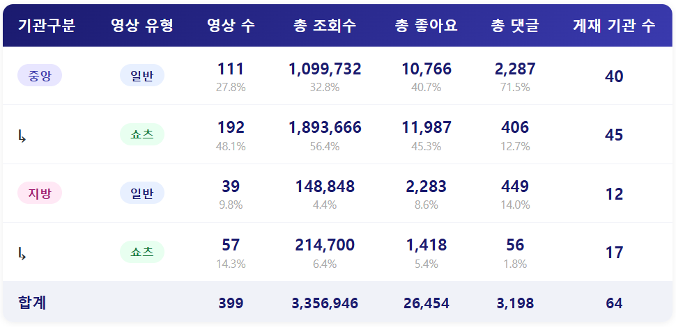 종합 ㅣ 쇼츠 강세 뚜렷, 호감도 역시 좋아지는 중!
