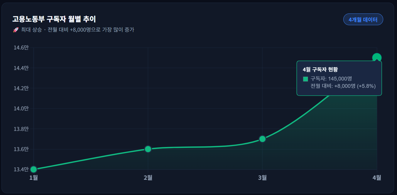 구독자 수 ㅣ 서울·경남, 30만 구독자 확보! / 지금이 기회?
