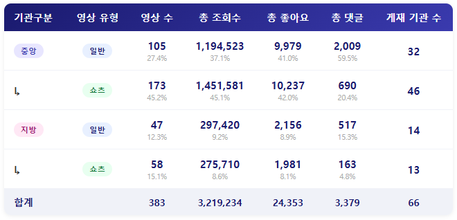 종합 ㅣ 쇼츠의 성과는 꾸준히 증가하고 있습니다