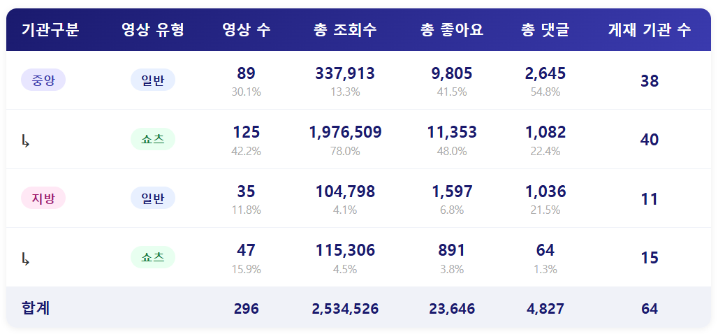 종합 ㅣ 쇼츠영상 조회수가 전체 조회수의 78%?!