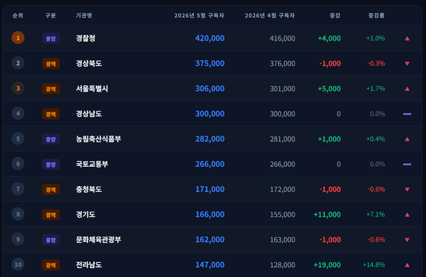 구독자 수 ㅣ 전라남도, 경기도, 기획예산처 구독자 급증