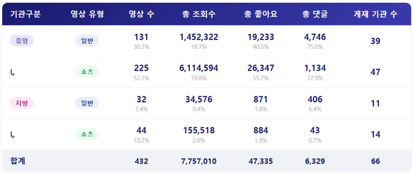종합 ㅣ 쇼츠 조회수만 600만 회! 소통은  아쉬워