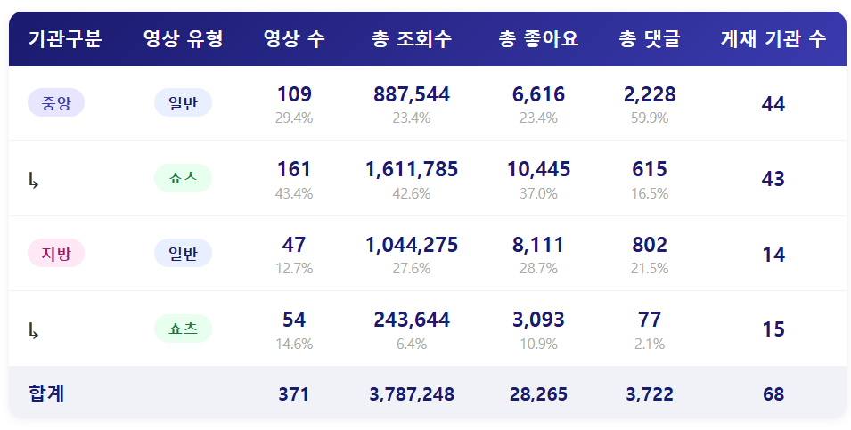 [종합] 영상 수 원래 수치로 복귀, 영상 수는 서울시 1위