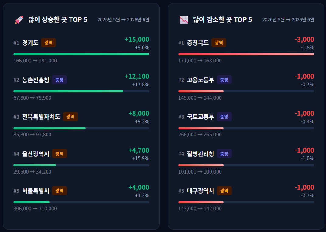 [구독자] 경기도·농촌진흥청 급증, 경찰청 1위 수성