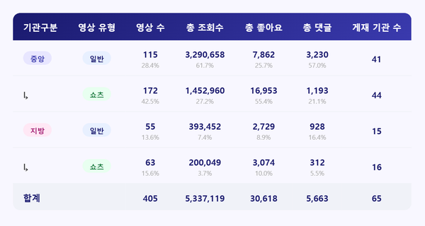 [종합] 보건복지부 김의성 빌런 3부작, 한 주 전체 조회수를 끌어올리다