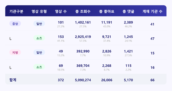 [종합] 이벤트 쇼츠 한 편이 만든 137만, 그리고 줄어든 405→372