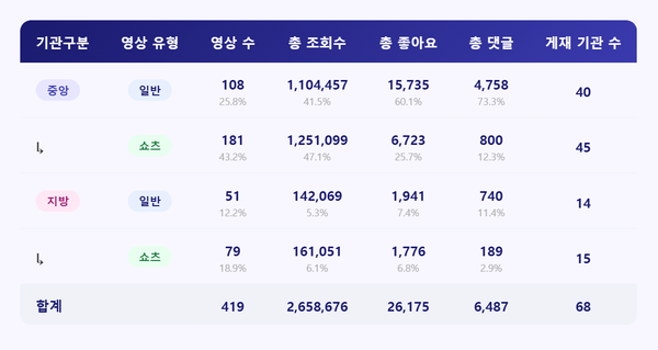 [종합] 조회수 4주 연속 하락, 영상 수는 울산시 1위