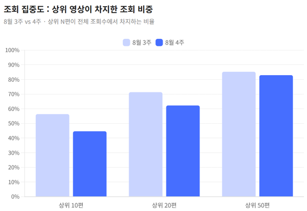 [종합] 조회수 말고 참여율로 살펴보니 지방이 더 눈에 띈다?
