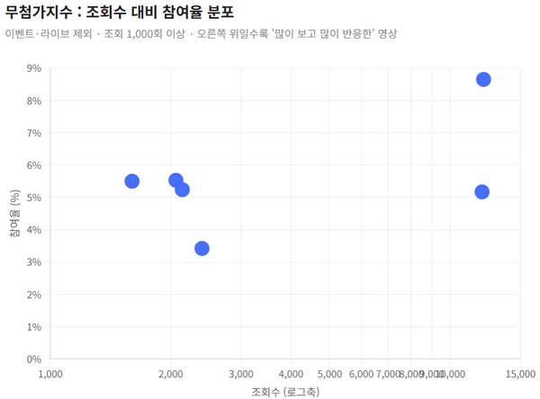 [무첨가지수] 히트작이 사라진 자리, 조용히 오래 남은 반응들