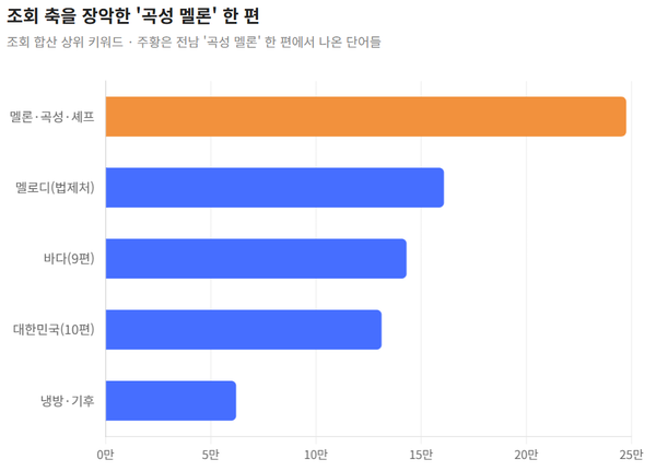 [키워드] 많이 만든 건 흩어지고, 많이 본 건 한 편에 몰렸다