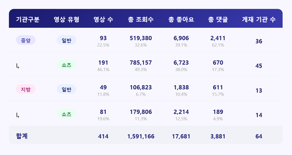 [종합] 조회수는 3분의 1로 줄었지만 참여율은 올랐다?