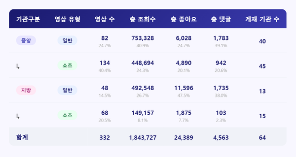 [종합] 한 편이 다시 판을 흔들었다 : 울산 '노총각 여행'의 37만 회!