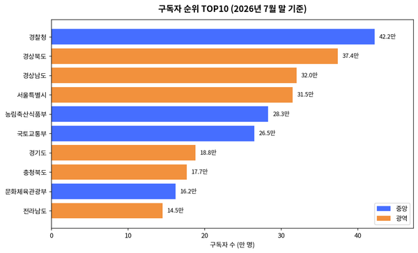 [구독자] 경남 급증·경찰청 1위 수성,  '구독자당 조회 효율' 1위는?