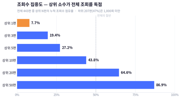 [종합] 조회수 급증, 참여율 하락… 팽창의 실체는?