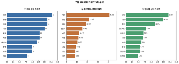 [키워드] 이번 주 공공기관은 무엇을 이야기했나 — '폭염'과 '안전'의 계절