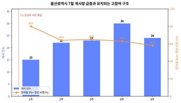 [잉크픽] 매주 가장 많이 올리는데, 왜 조회수는 낮을까 — 울산의 '기록하는 채널'