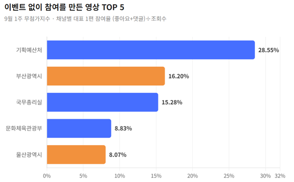 [무첨가지수] 조회수 상단이 캠페인에 점령된 주, 진짜 반응은 어디에?