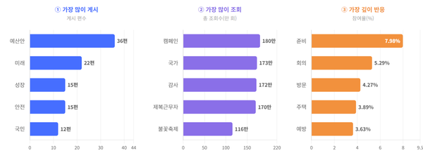 [키워드] 가장 많이 만든 건 '예산안', 가장 많이 본 건 '감사', 가장 깊이 반응한 건 '예방'