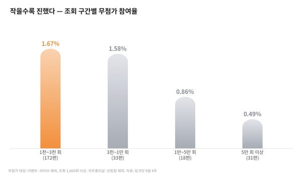 [무첨가지수] 반응은 작은 영상에서 더 진했다