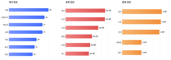 [키워드] 가장 많이 만든 건 '서울·예산안', 가장 많이 본 건 '검거'