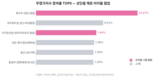 [무첨가지수] 아이돌이 오면, 댓글이 반응한다