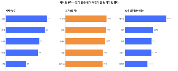 [키워드] 가장 많이 만든 건 '청년·추석', 가장 많이 본 건 '진수·기안84'