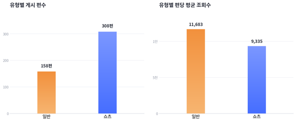 [종합] 쇼츠가 물량을 쌓는 사이, 조회는 롱폼 한 편이 가져갔다