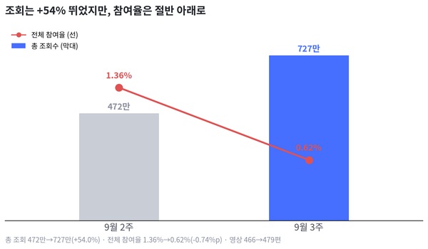 [종합] 조회는 다시 몰렸는데, 이번엔 축제도 없었다