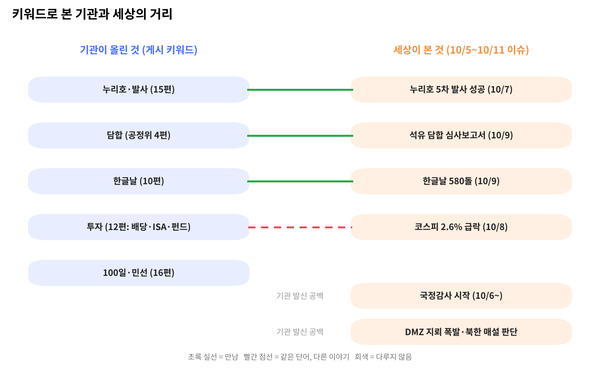 [키워드] 국정감사가 시작된 주, 공공기관 유튜브에 국감 이야기는 없었어요