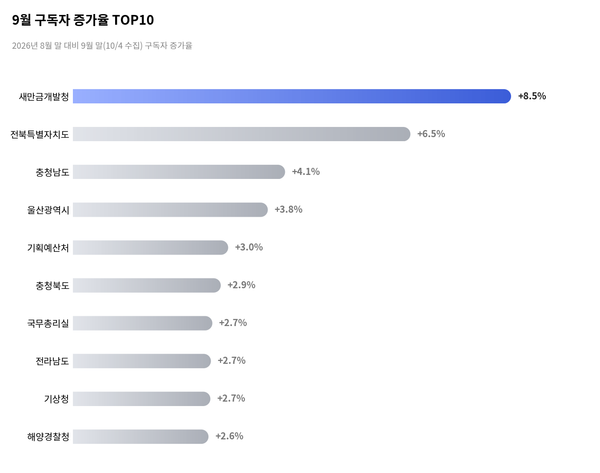[구독자] 9월 순증 7.1만, 새만금개발청 5만 돌파… 서울은 경남 제치고 3위