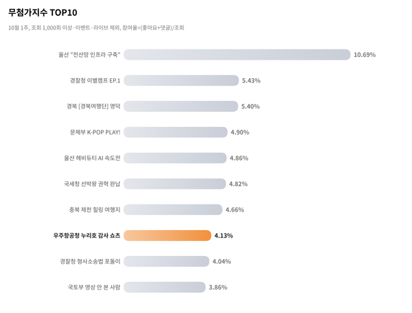 [무첨가지수] 누리호 발사 영상, 많이 본 건 중기부인데 반응은 우주항공청에 몰렸어요
